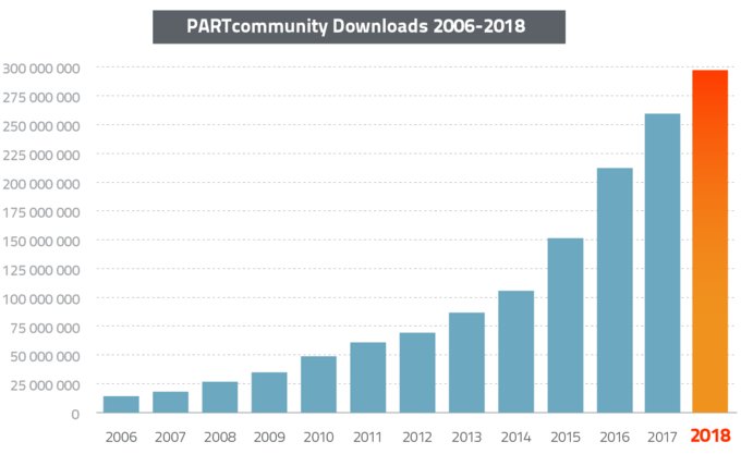 aumento dei download di modelli CAD di PARTcommunity