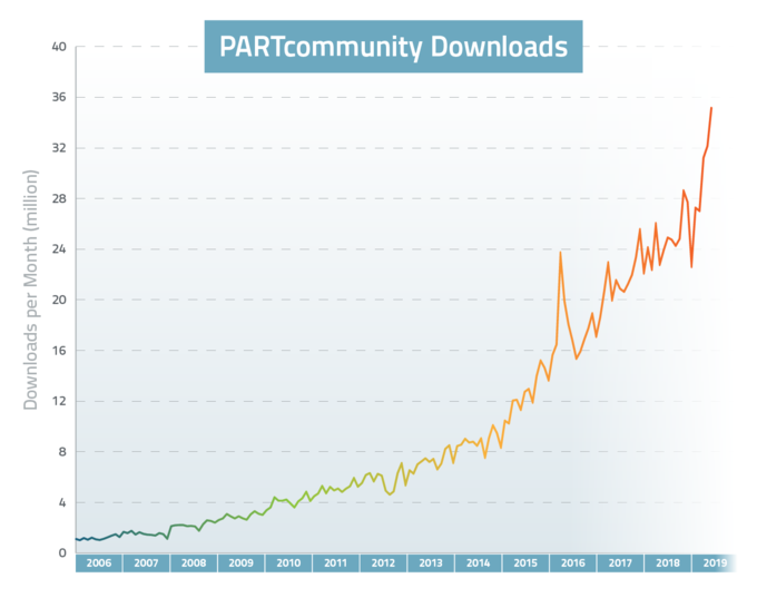 过去几年PARTcommunity平台3D CAD模型下载量呈现井喷式增长