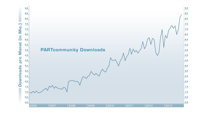 3D CAD零部件下载平台PARTcommunity在今年11月份的下载量最高近850万个