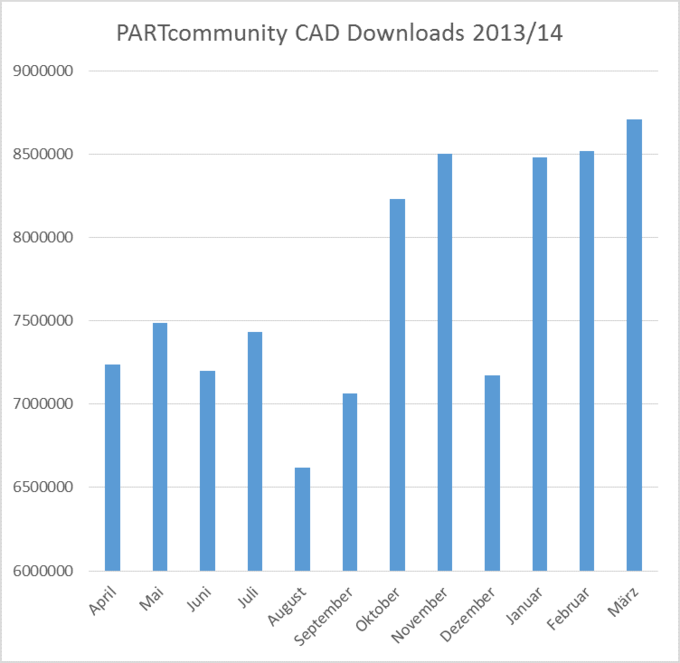 3D CAD Downloadportal PARTcommunity überschreitet im März die 8,7 Millionen Downloadmarke