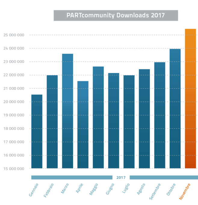 Panoramica dei download nel 2017 fino a novembre.