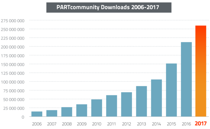 PARTcommunity 下载量 2006-2017