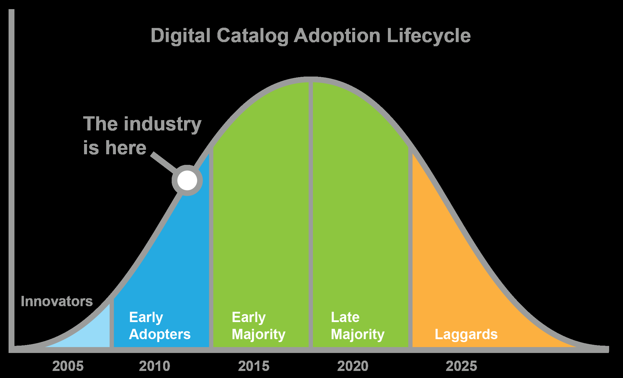 Early Adopters 