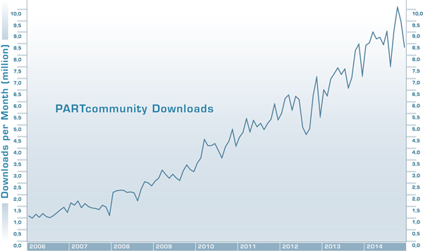 PARTcommunity Downloads per Month