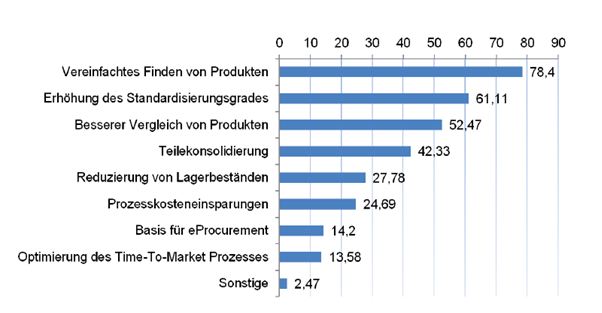 Auszug aus der Umfrage zum Thema Kanban, Klassifikation von Bauteilen und Baugruppen und C-Teile Management