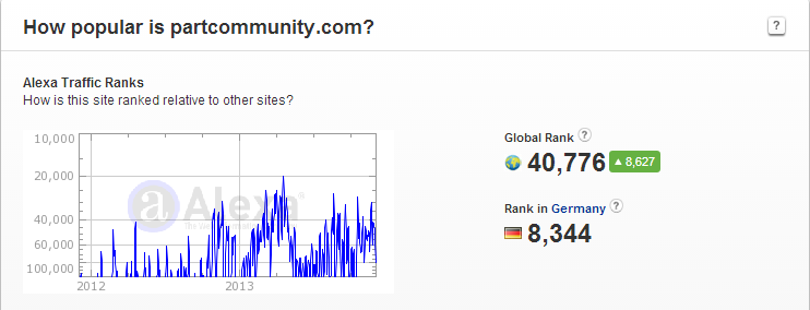 PARTcommunity liegt global auf Platz 40 776 und in Deutschland sogar auf Platz 8344