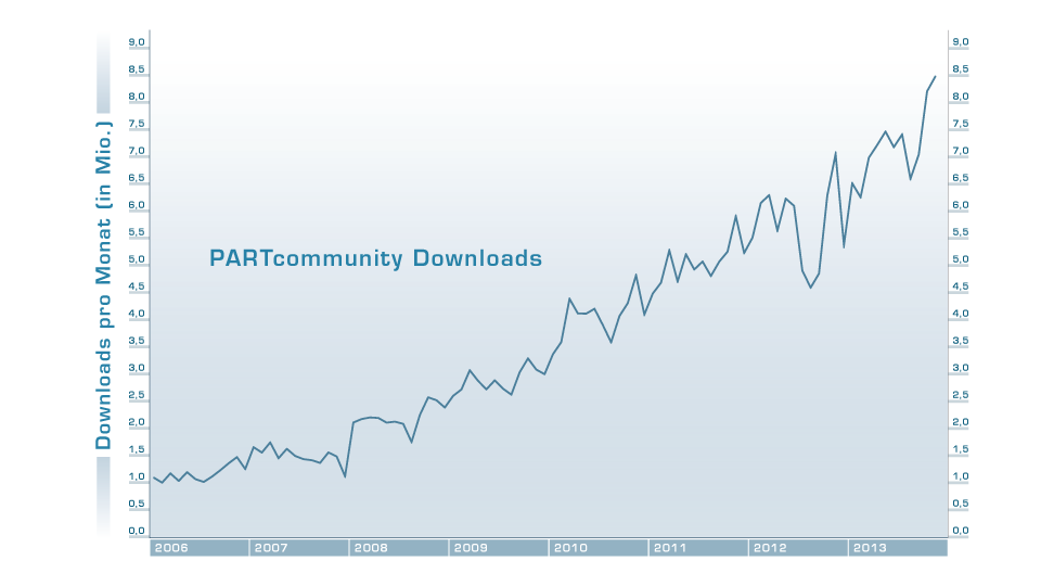 2013年PARTcommunity平台的下载量不断攀升