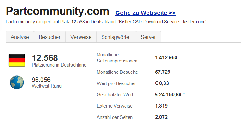 www.urlm.de verortet CADENAS PARTcommunity auf Platz 12.568 in Deutschland und 96.056 weltweit