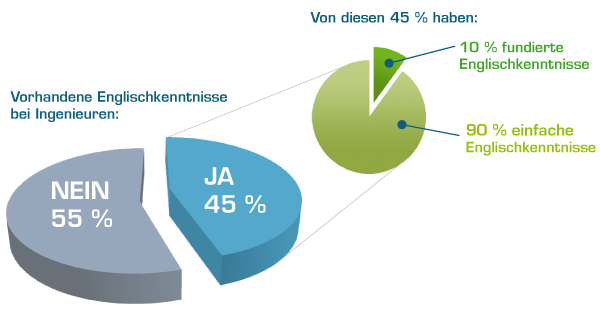 Sprachkenntnisse